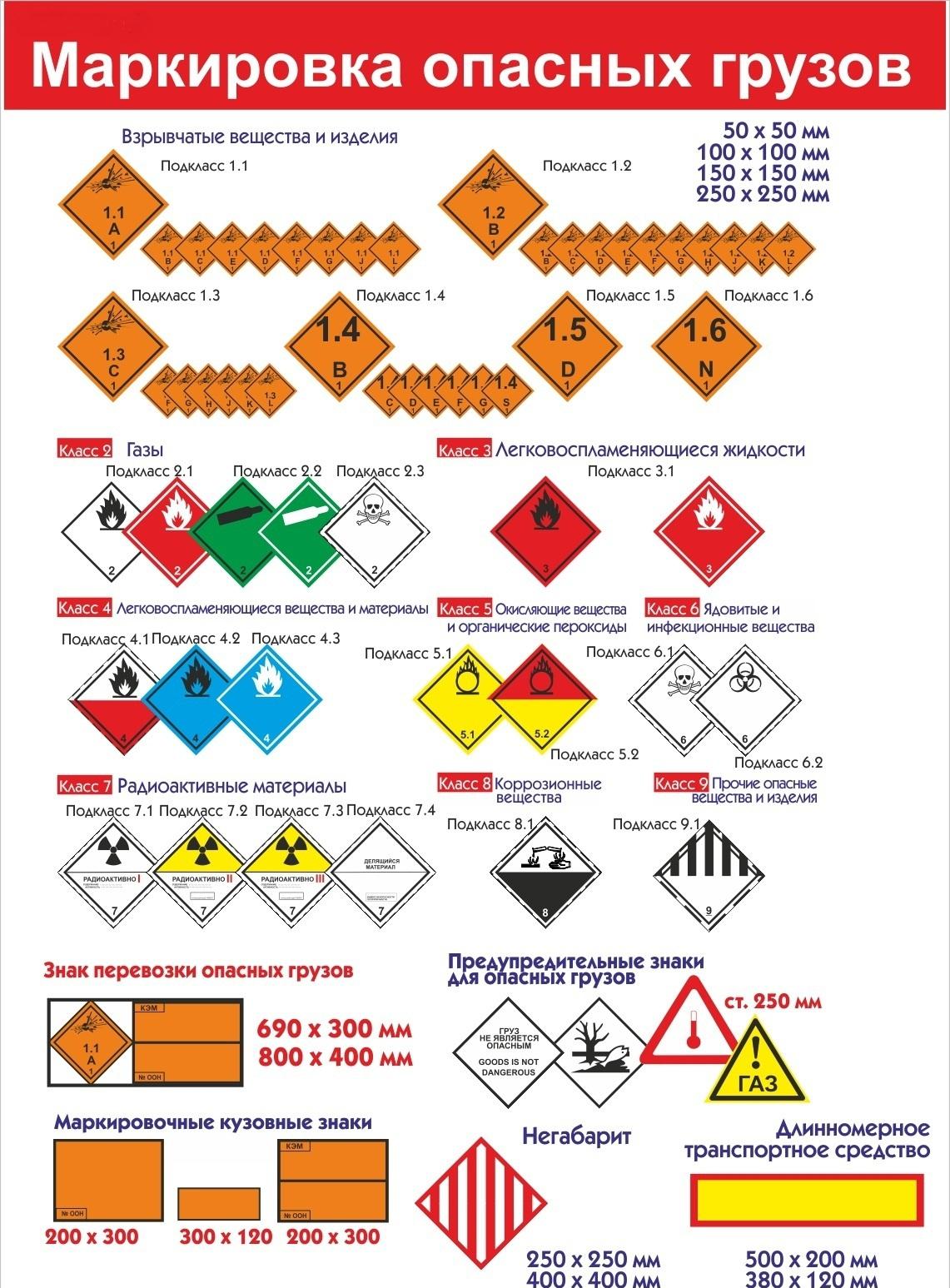 5.2 допог. Подкласс 1.4 опасных грузов. Маркировка кодировка опасных грузов по классам. Таблички опасных грузов на автомобильном транспорте расшифровка. Табличка классов опасности опасных грузов.